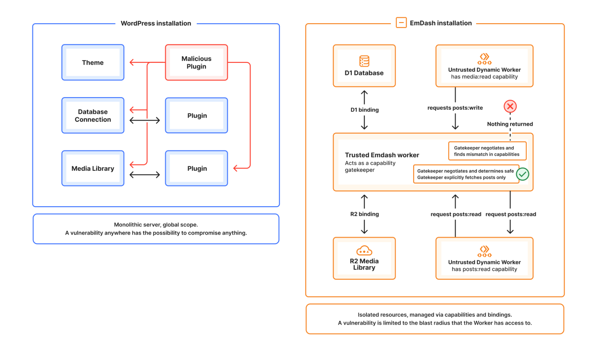 EmDash plugin sandbox model