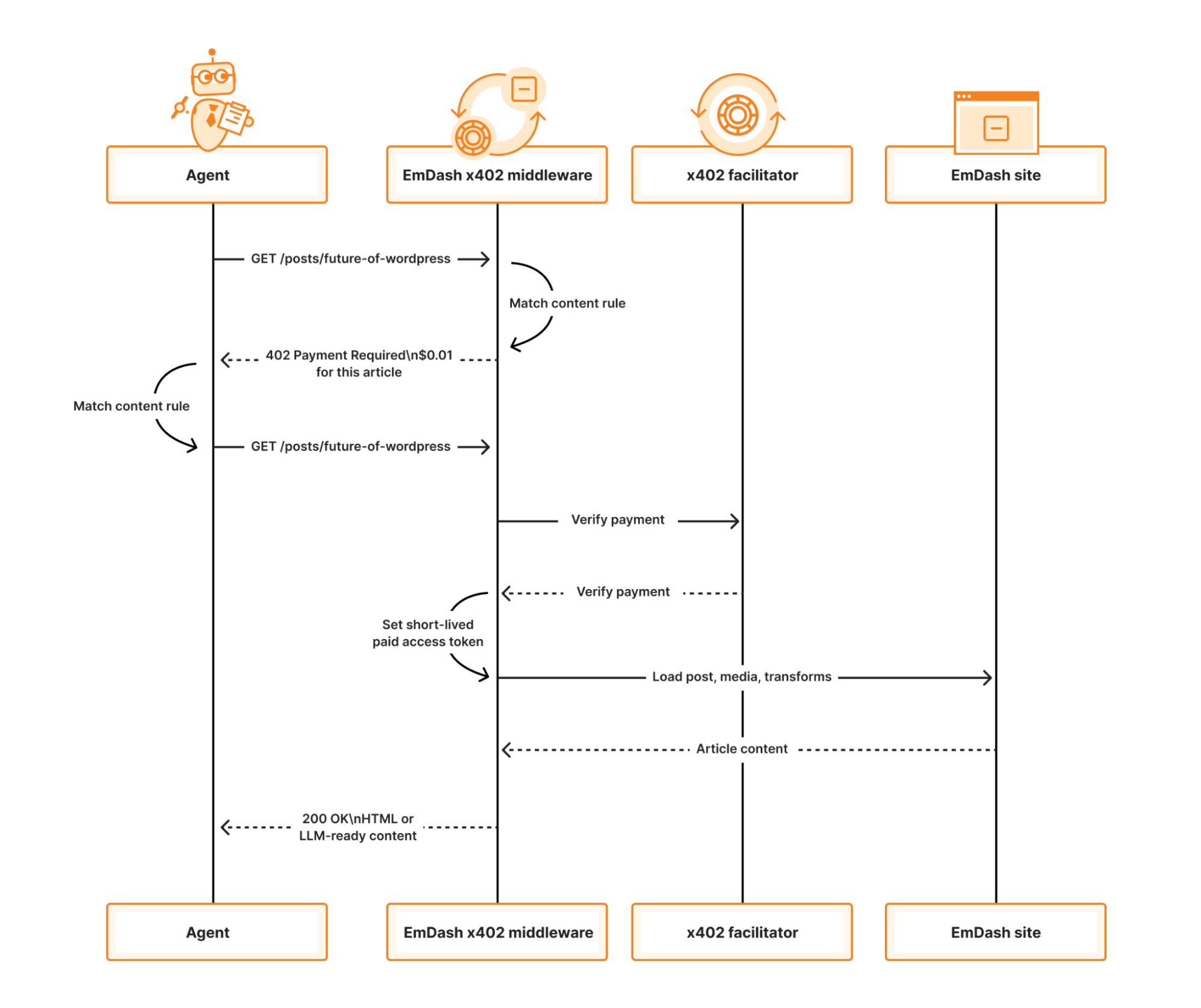 x402 payment flow in EmDash